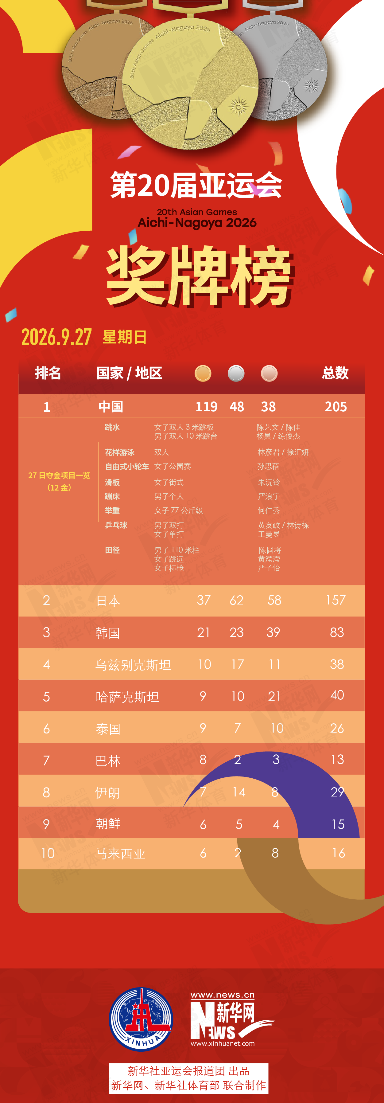YABOSPORTS已经发展成为人员规模最大、访问量最高、信息量最大的门户网站相关图片